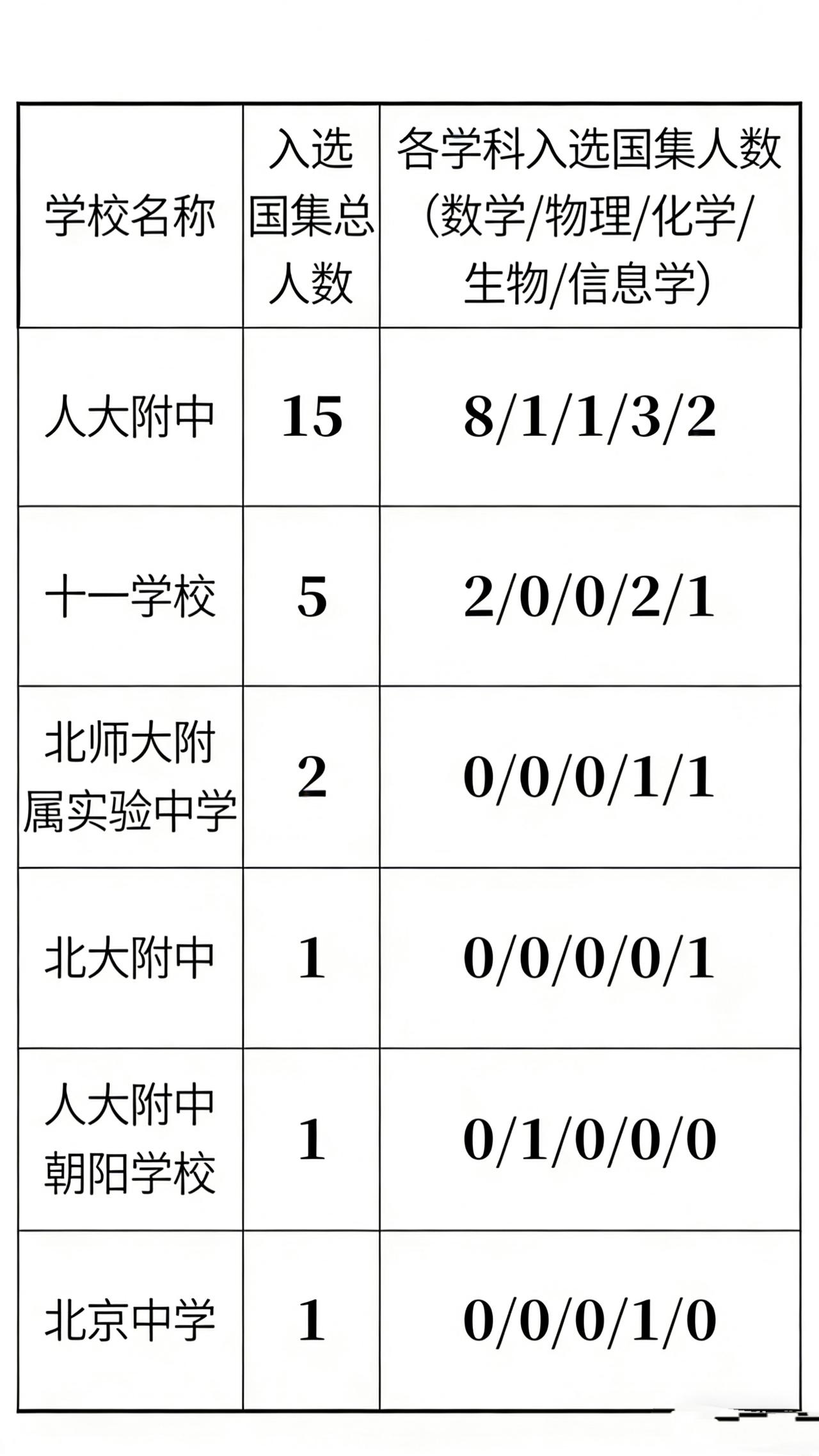 朝阳区教育在崛起？区内两所学校分别有一人进入五大学科奥赛的国家集训队，这可是头一