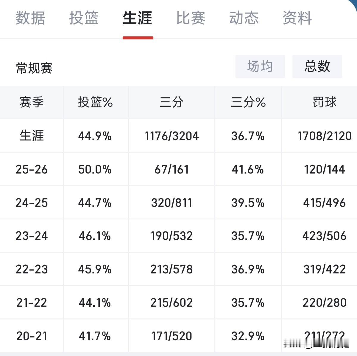 大家猜猜他是谁？本赛季投篮命中率超过50%，三分球命中率超过40%，这是他的第六
