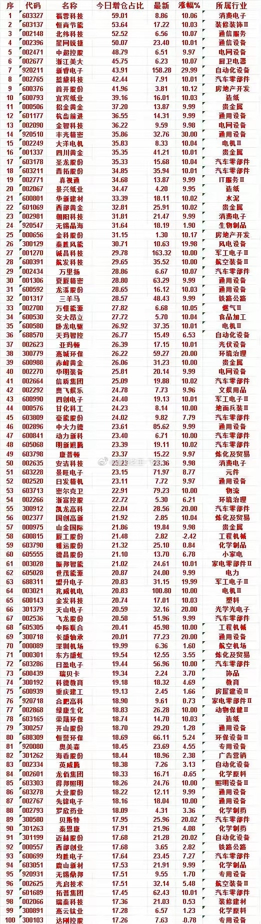 资金疯狂抢筹！100只增仓龙头全名单曝光主力资金大举进场，这100只个股当日增仓