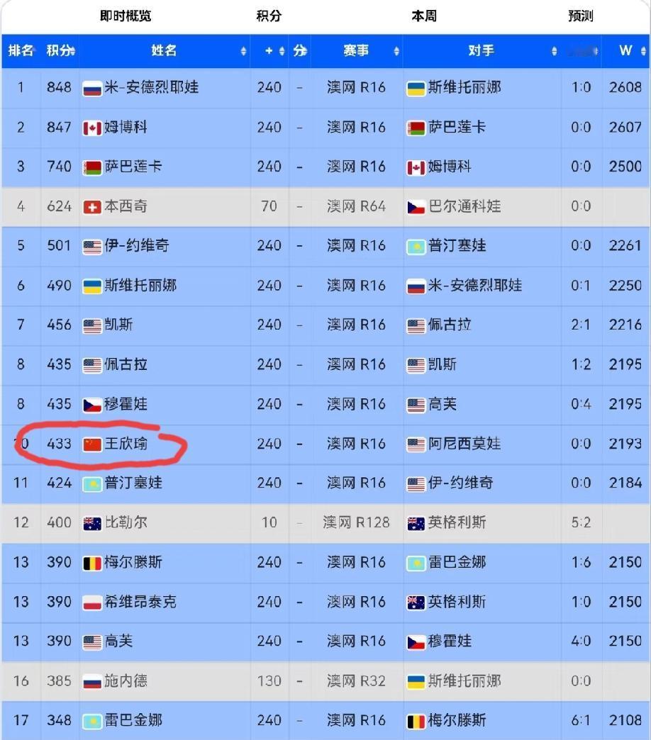 WTA即时冠军积分排名。王欣瑜凭借新赛季的优秀表现，在这个榜单上已经来到了第10