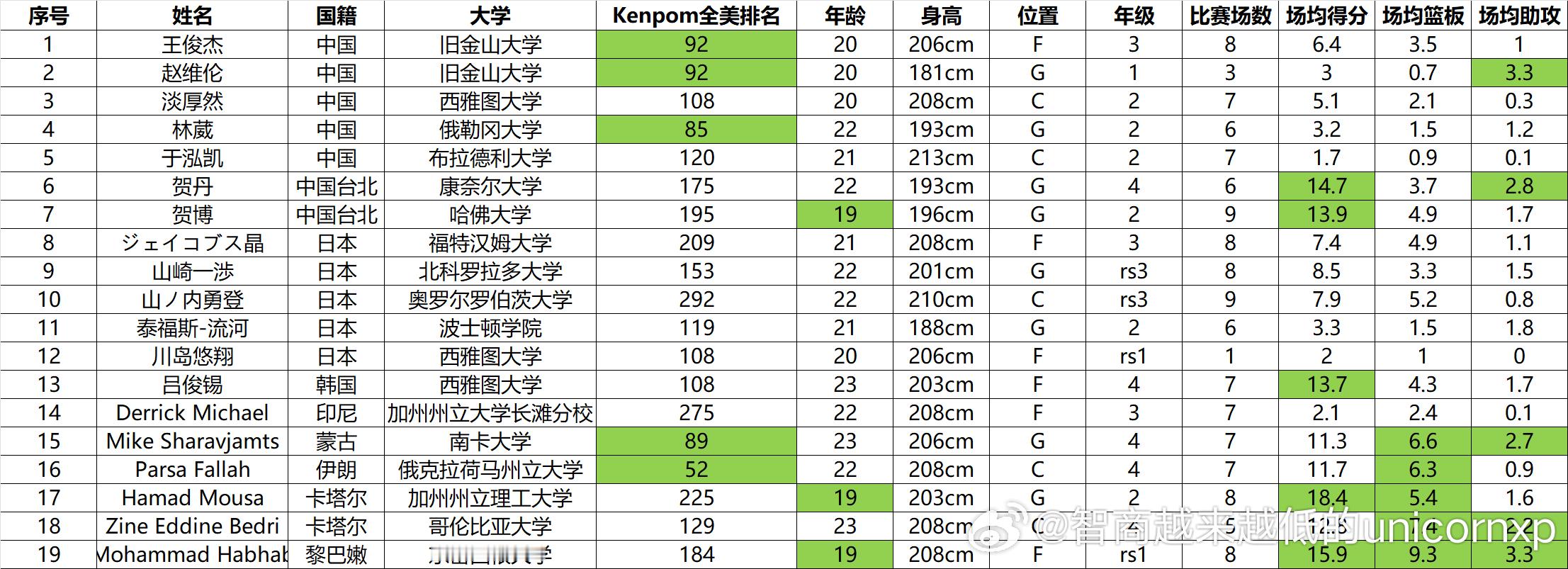 NCAA一级亚洲球员11月表现汇总（目前NET数据还未出，暂用kenpom作为学