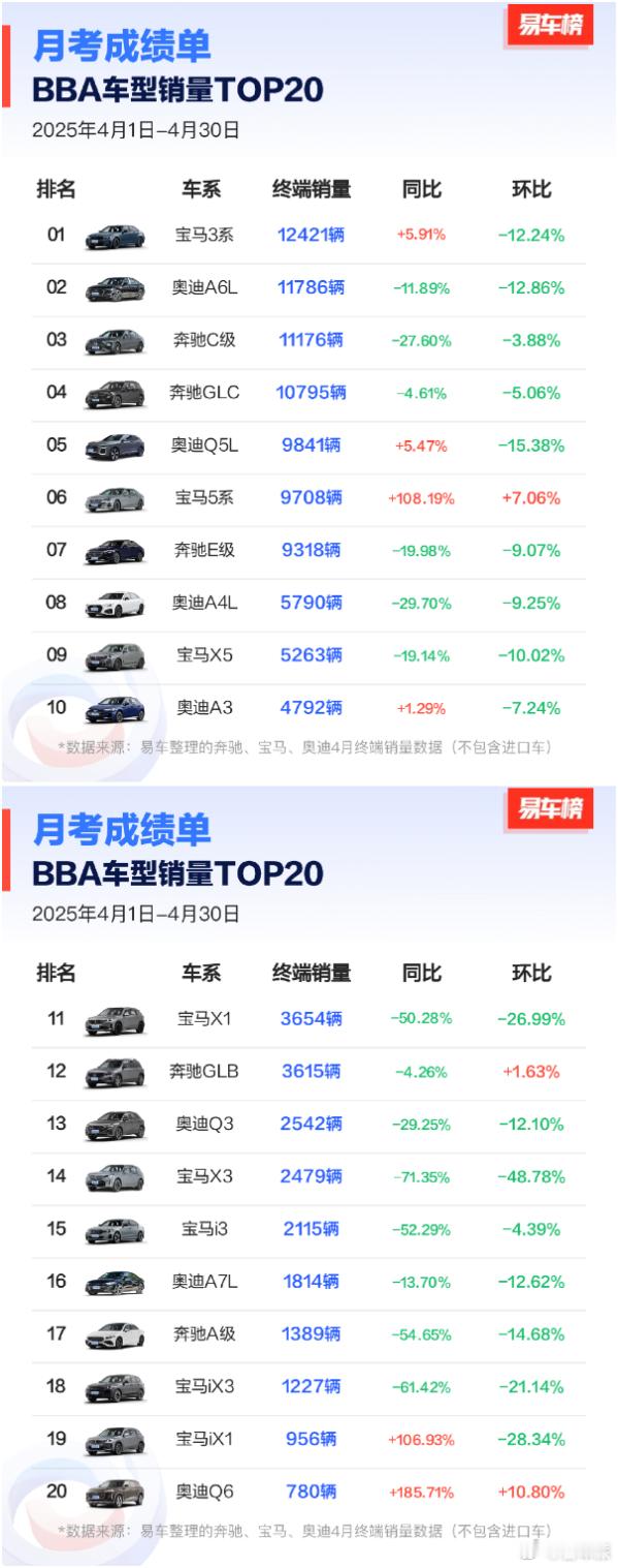BBA哪些车型卖得最好？四款月销量过万宝马3系登顶​​​