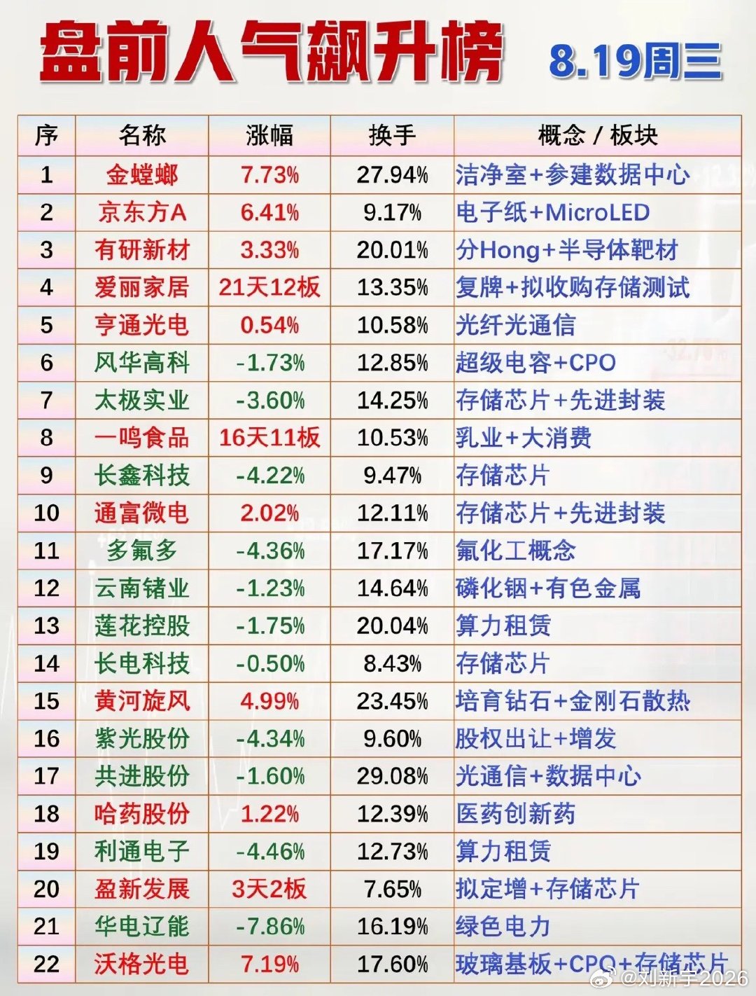 8月19日周三盘前人气飙升榜。