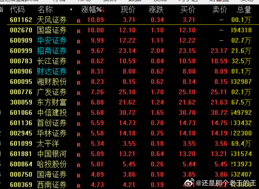今天证券很强！