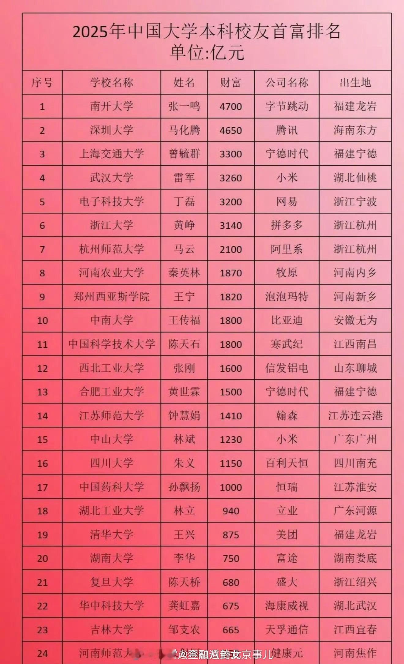 中国大学本科校友首富排名