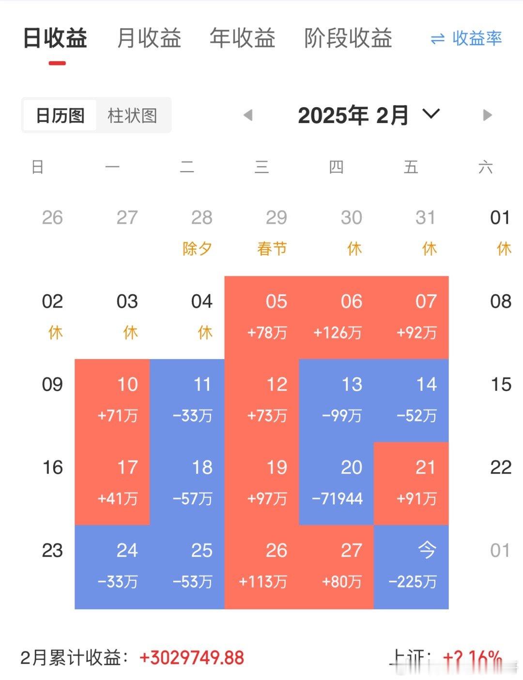 A股2月份账单本以为会是大红打算最后一天发出来装个逼结果还是跳水了300-