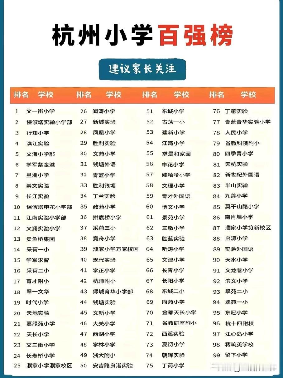 杭州小学百强排行榜出炉！榜单榜首为文一街小学，保俶塔实验、滨江实验紧随前列，汇集