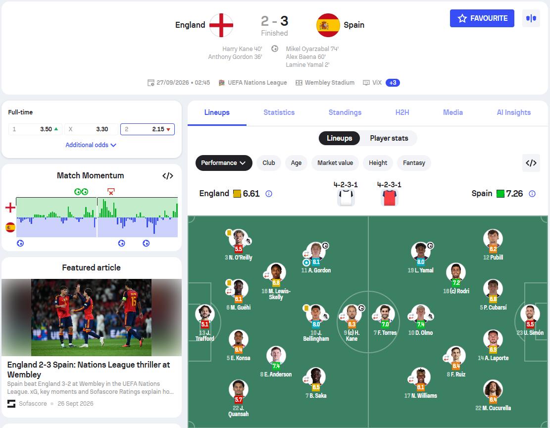 【欧洲足球】英格兰2-3西班牙的比赛，其实有几个关注点：🔴战绩：世界杯半决