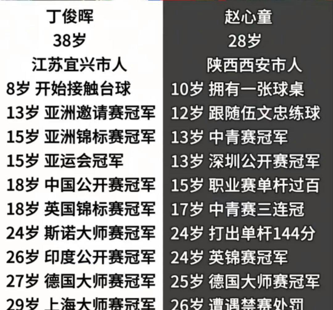 我问朋友：丁俊晖与赵心童均技艺超群，何以赵心童能在世锦赛上折桂，而丁俊晖却未能如