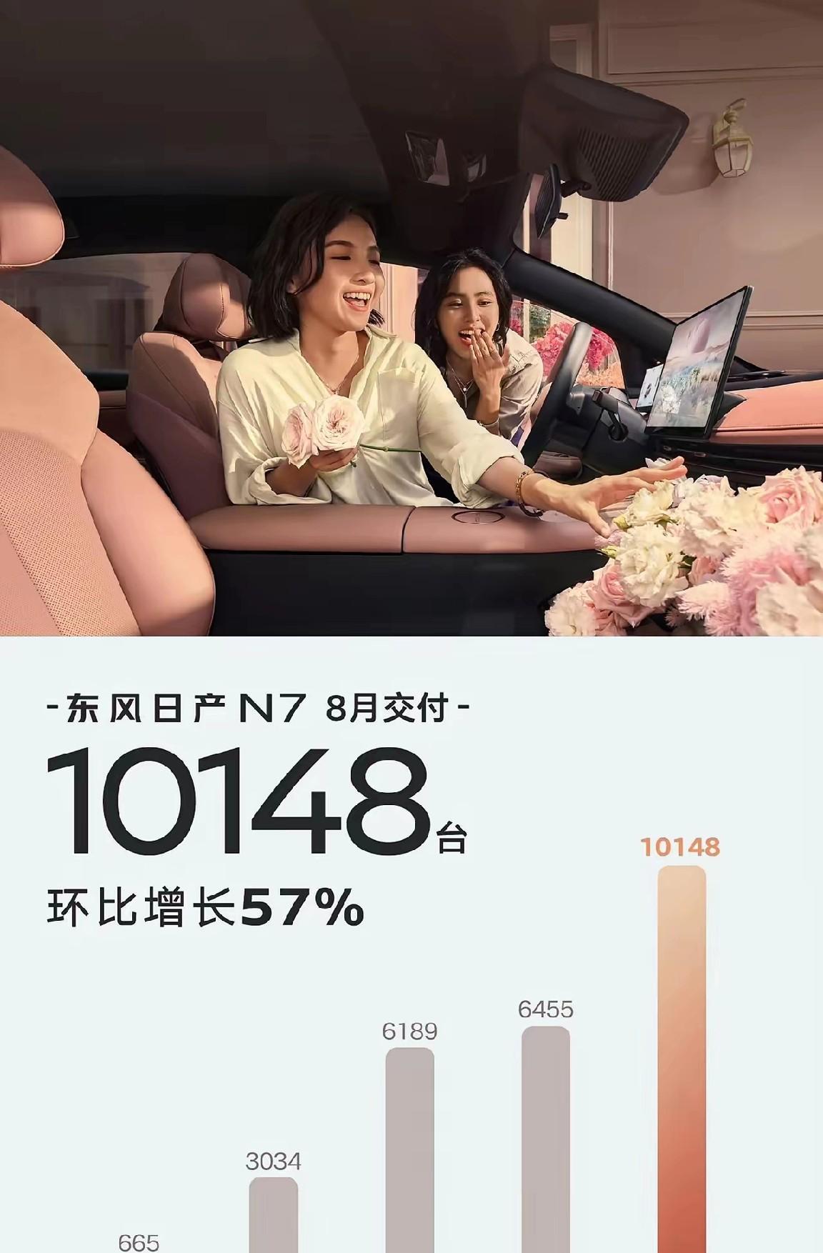 稳住了！东风日产N7车型8月销量竟然上万辆了！东风日产销量逐月攀升，前面两个月