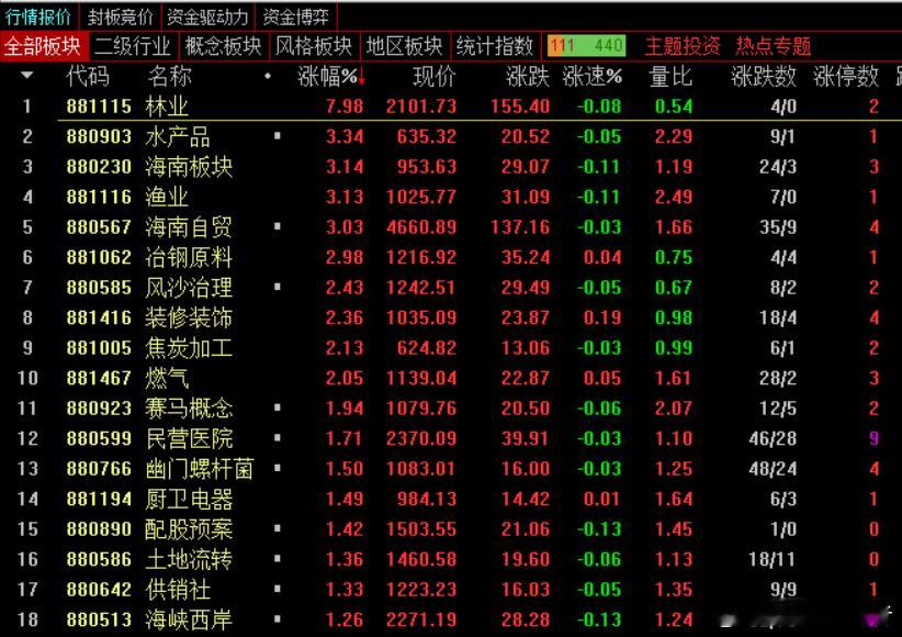 收盘：A股三大股指弱势震荡集体收跌，其中沪指跌0.97%，报3990.49点，深
