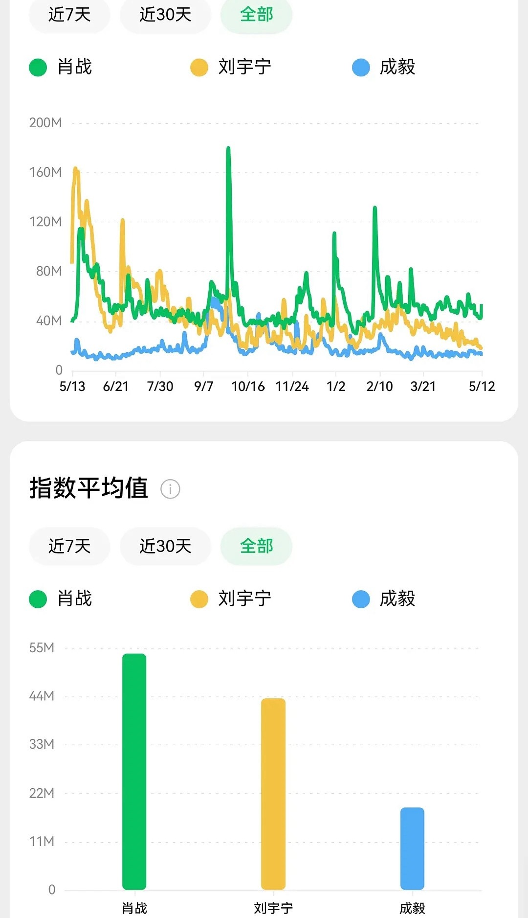 刘宇宁现在微指、百指、🫘指都很漂亮啊半年多没播剧也没影响到一点儿曝光，歌手演员