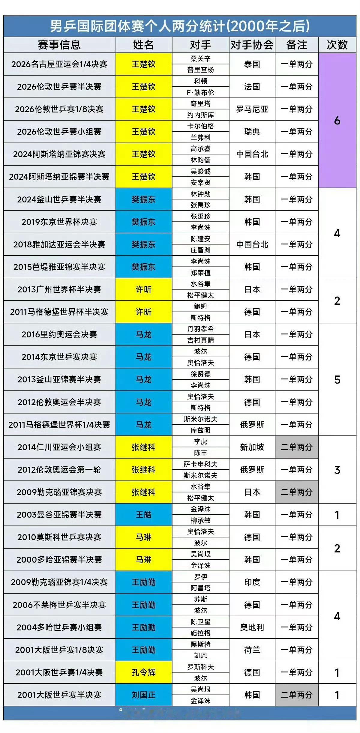 #王楚钦霸气回应黑子#给还在赛期的运动员搞个无中生有的词条意欲何为？王楚钦至今采访只有把责任揽在自己