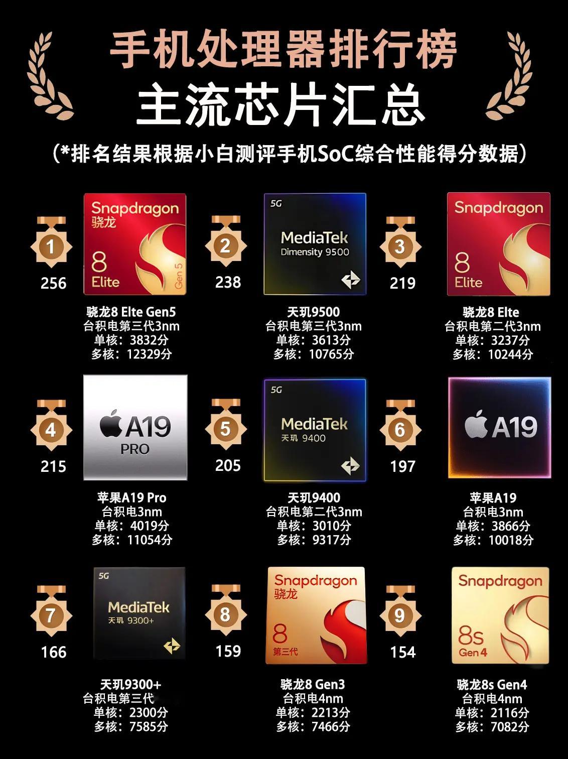 25年手机处理器排行榜，根据综合性能得分排行，看完你认可吗？