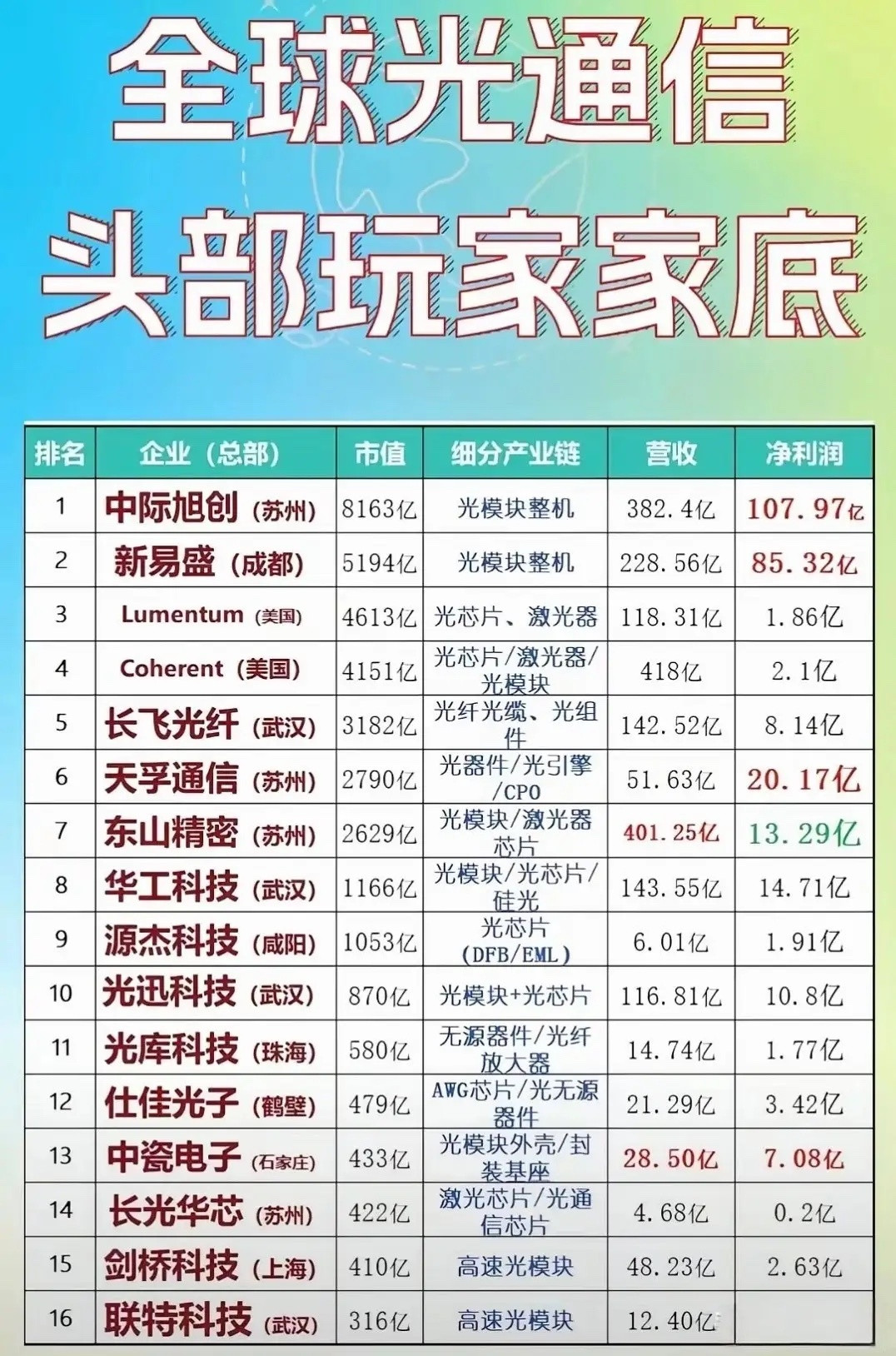 苏州光通信杀疯了！7大巨头按市值排序，撑起AI算力半壁江山！1. 中际旭创（苏州