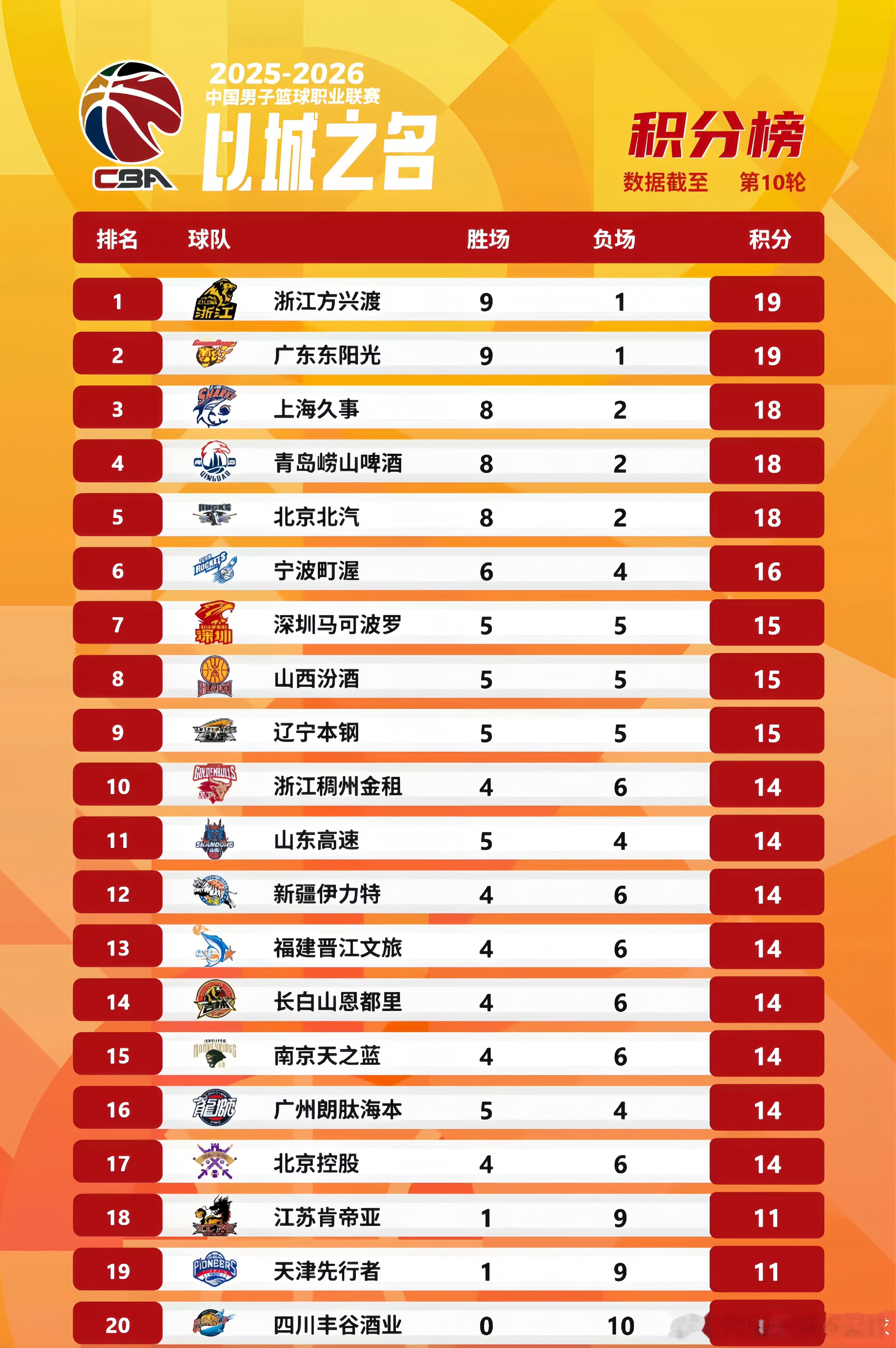 CBA常规赛前十轮比赛结束，联赛积分榜排名出炉了！浙江广厦、广东宏远以9胜1负的