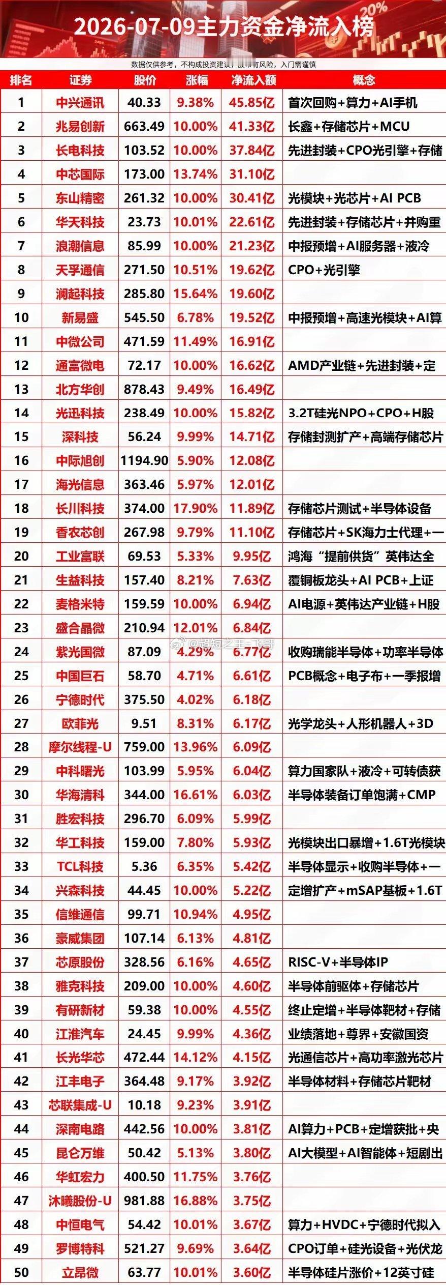 2026-07-09主力资金净流入榜