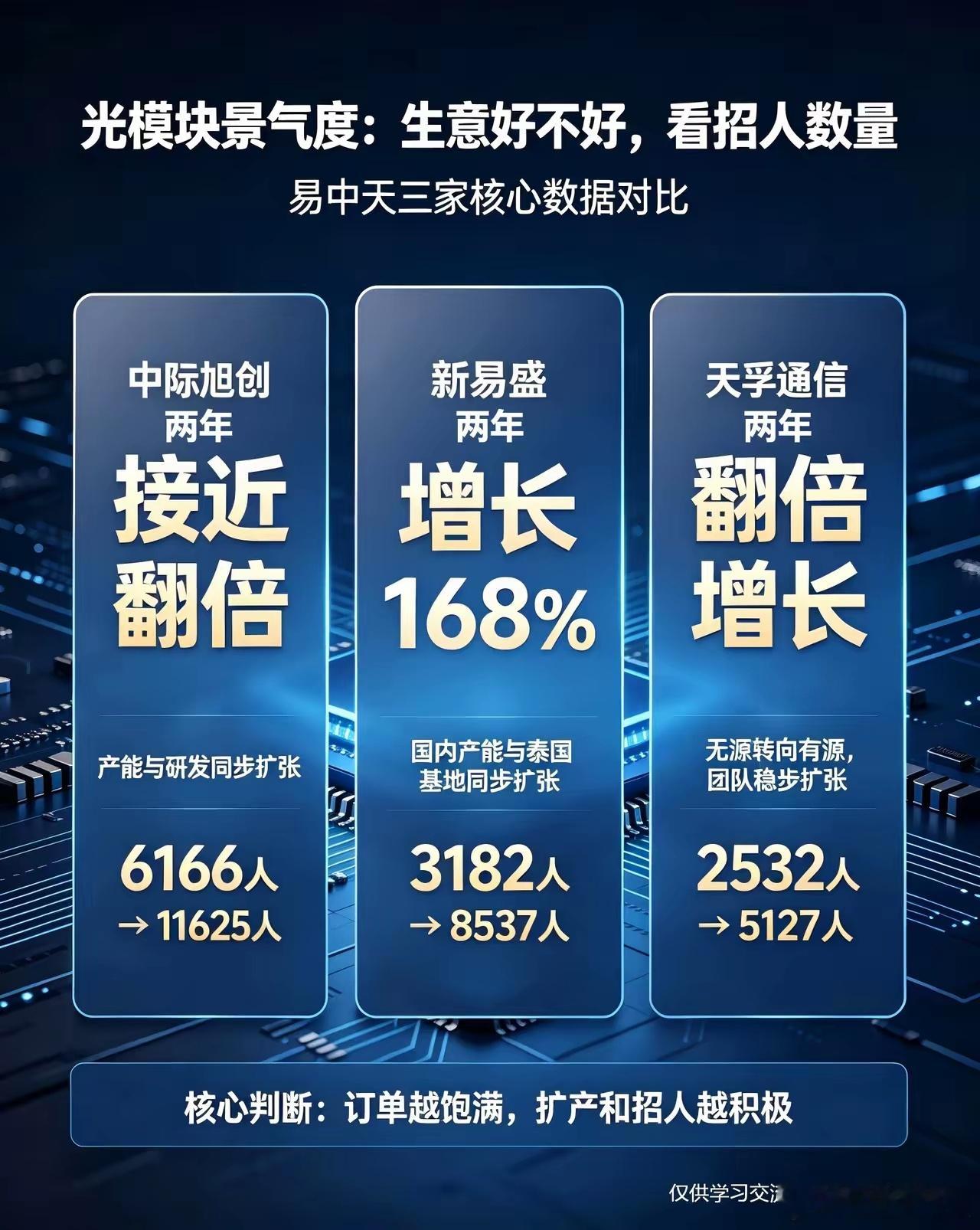 光模块最真实的景气度：生意好不好，看招人数量就懂了股市数据可以修饰，预期可以炒作