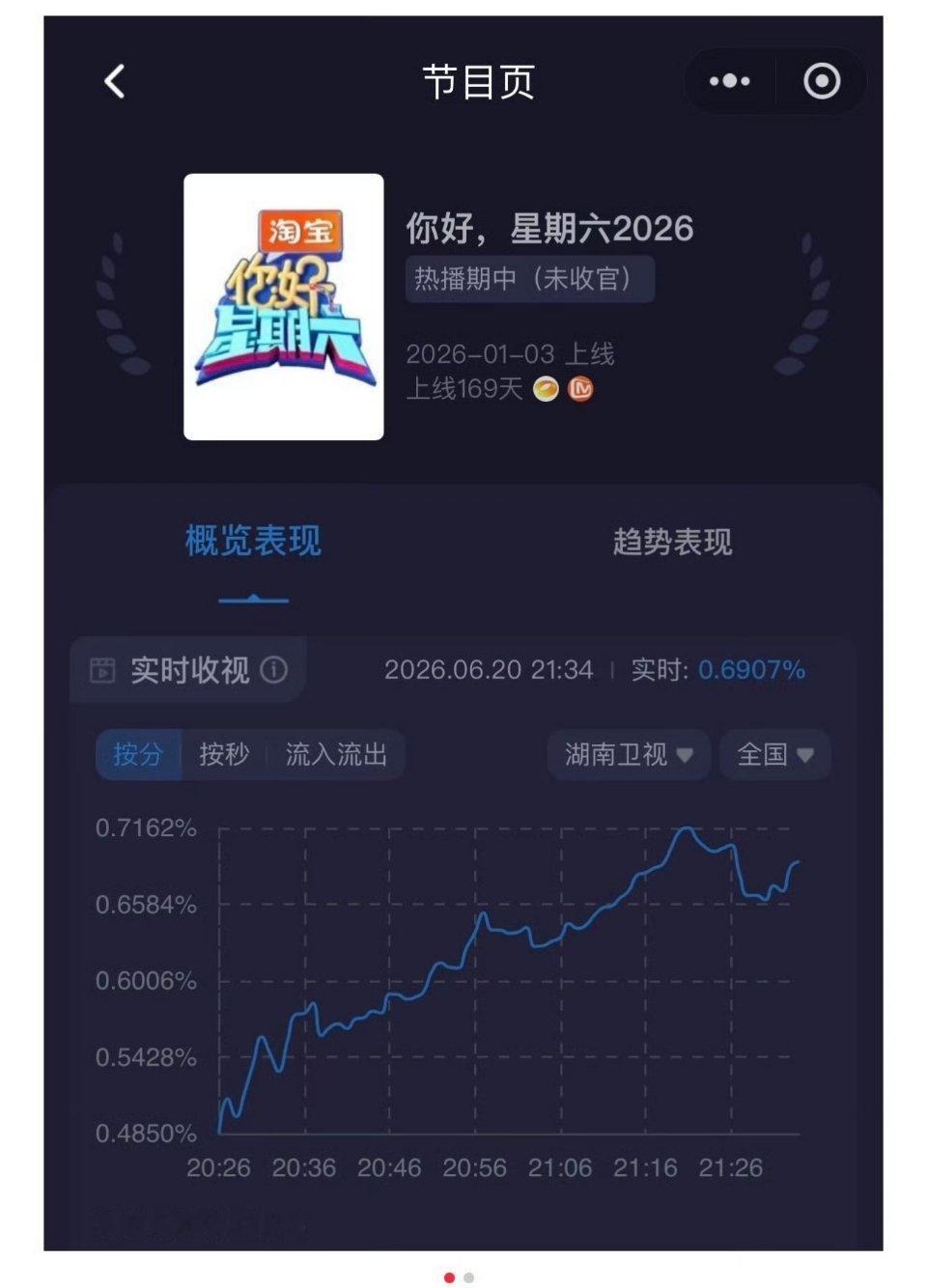 昨晚白鹿莫离剧组《你好，星期六》收视飘红，实时收视率峰值突破0.7197，排名省