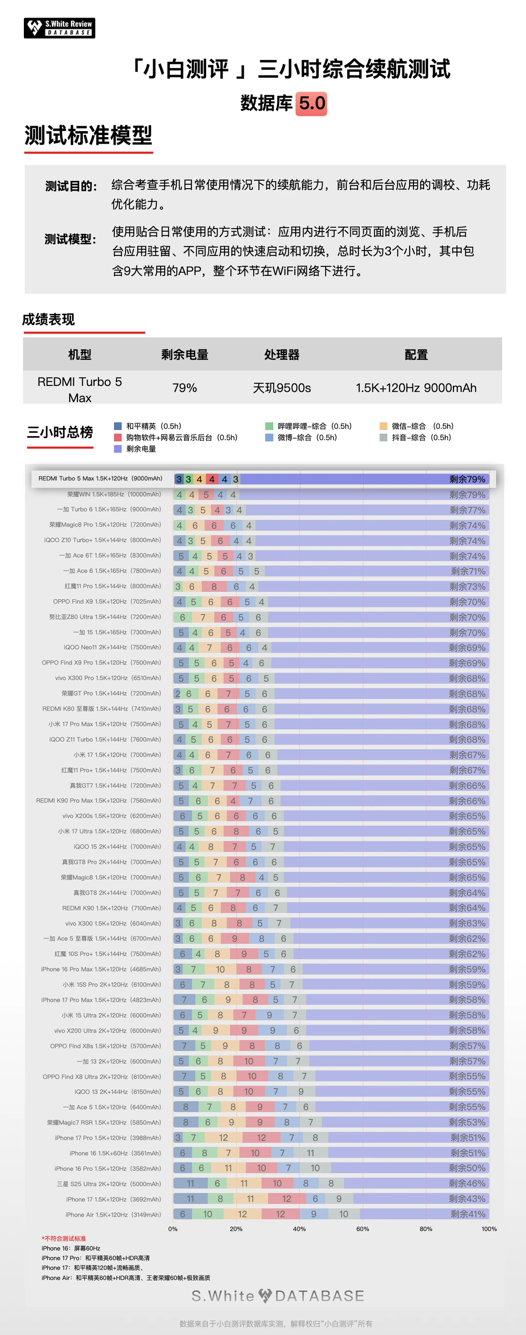REDMITurbo5Max实测 9000mAh电池表现如何