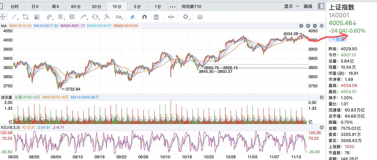大盘回调尚未到位，不要轻易搏反弹！大盘今天杀跌是突破4029点后的回调，还是属于