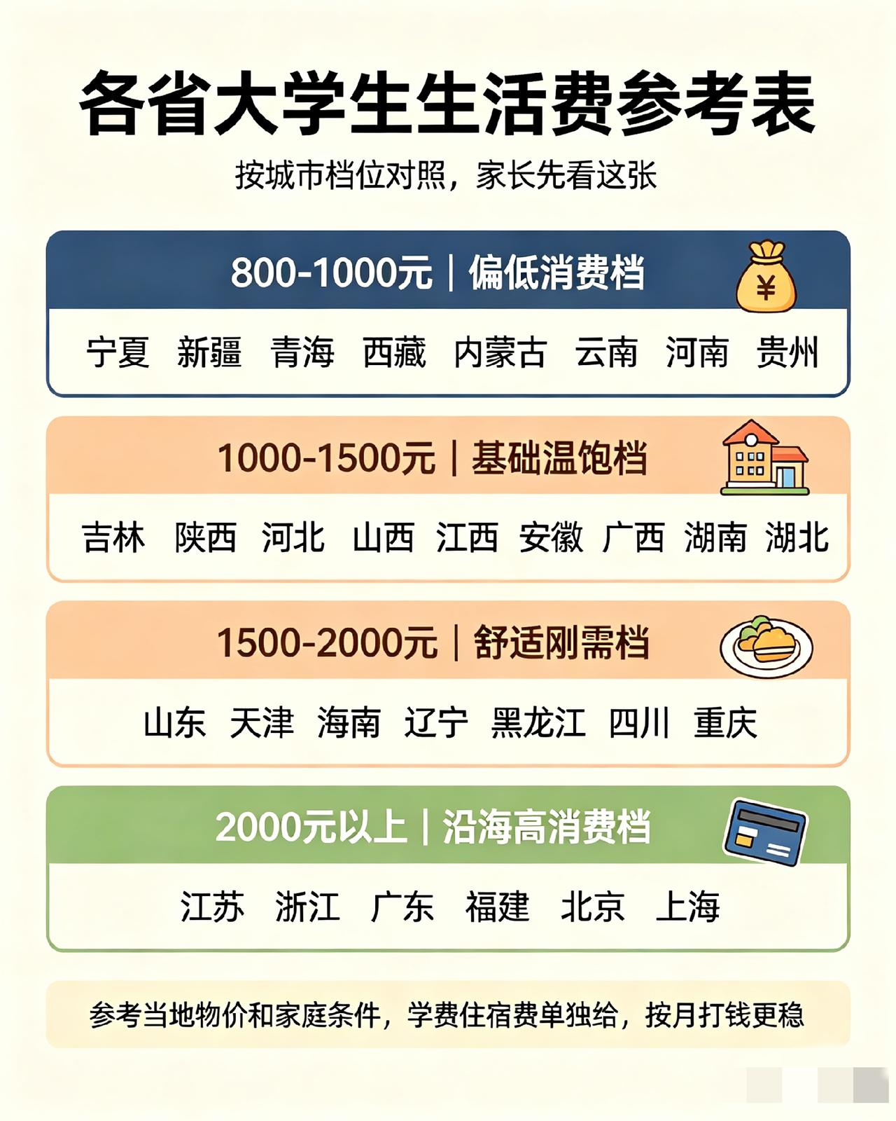 开学了，大一新生生活费怎么给？各省平均水平整理好了，照着给不踩坑马上各地大