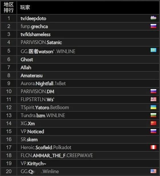 DOTA2:小孩哥和华生双双突破一万七千分前几天PARI队的小孩哥发推公布