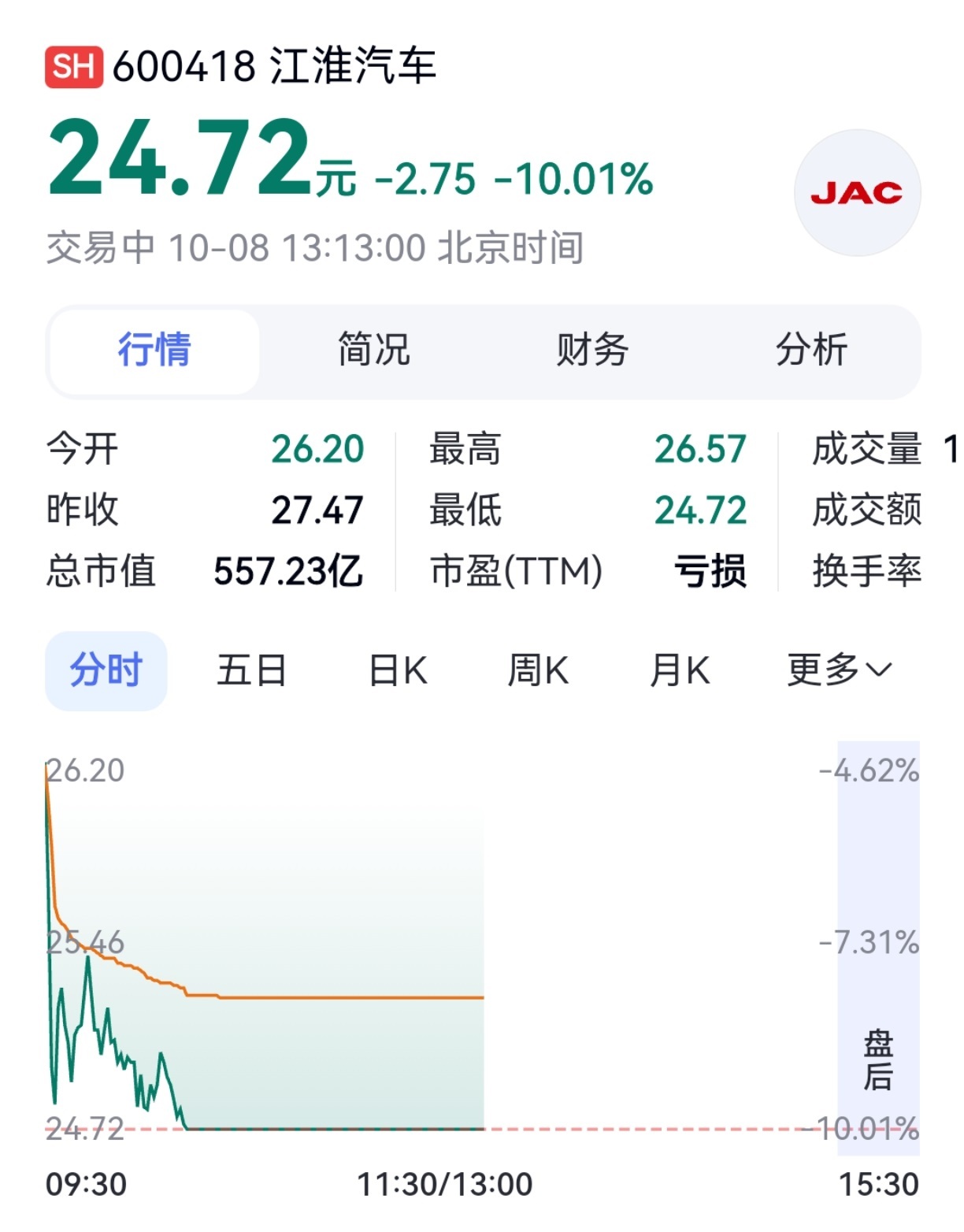 【#尊界V800陷刹车踏板断裂争议##江淮汽车股价跌停#】10月8日，江淮汽车（