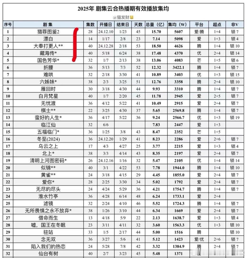 今年过去半年了，才5部集均破4000😑不出意外，提前锁定🔒各平台年冠🥝《漂