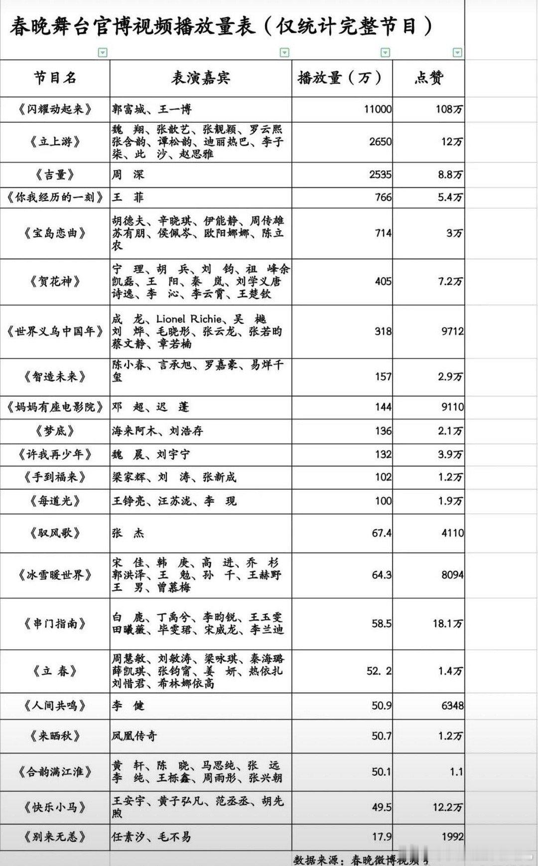 春晚官博视频播放量来了