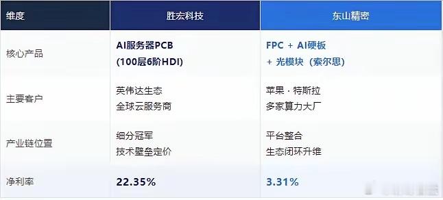 PCB龙头之争:东山精密vs胜宏科技，你更看好谁两家AI算力/PCB龙头对比
