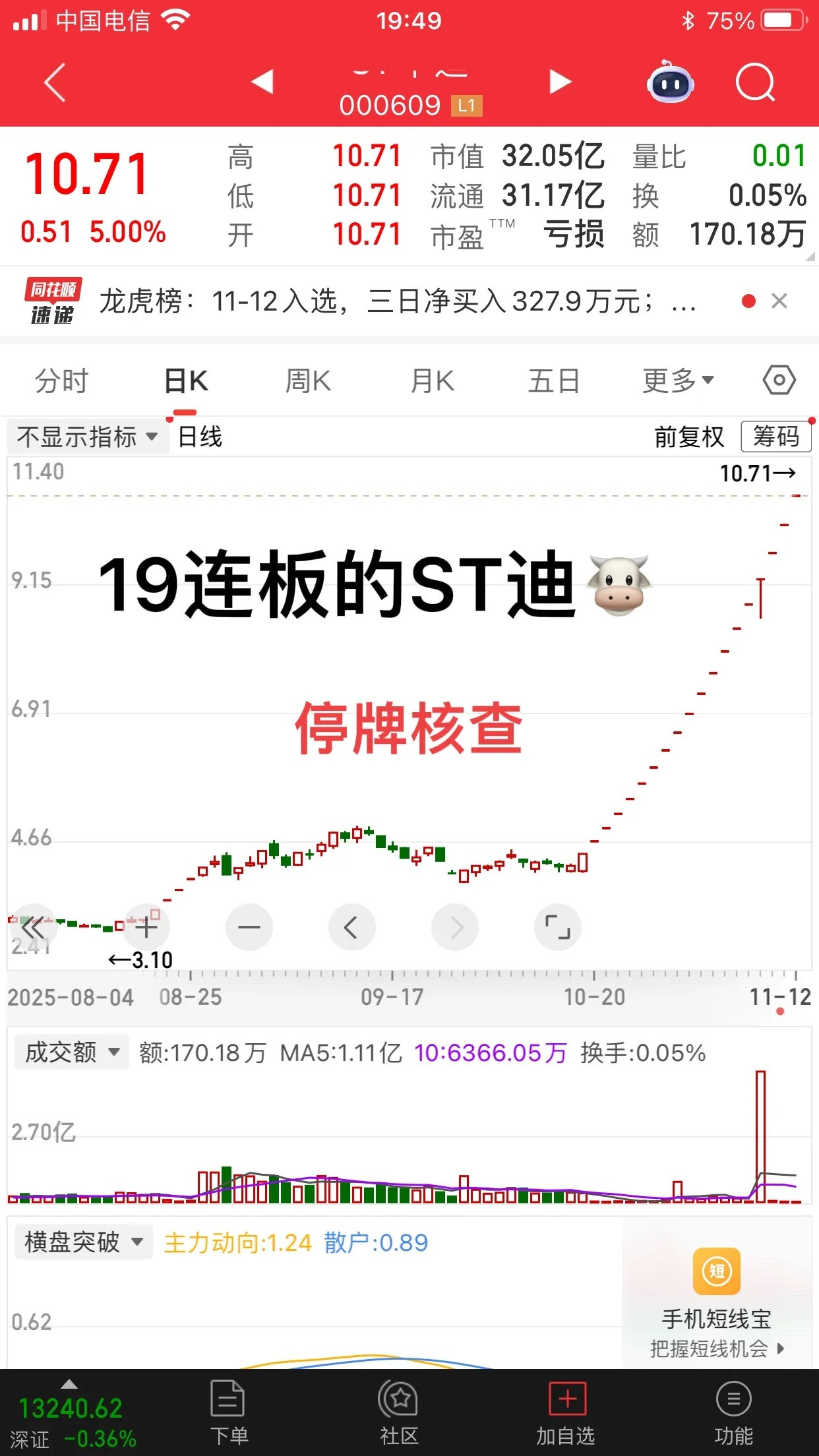 涨涨不休呀；ST迪神；19连板；现在被停牌核查