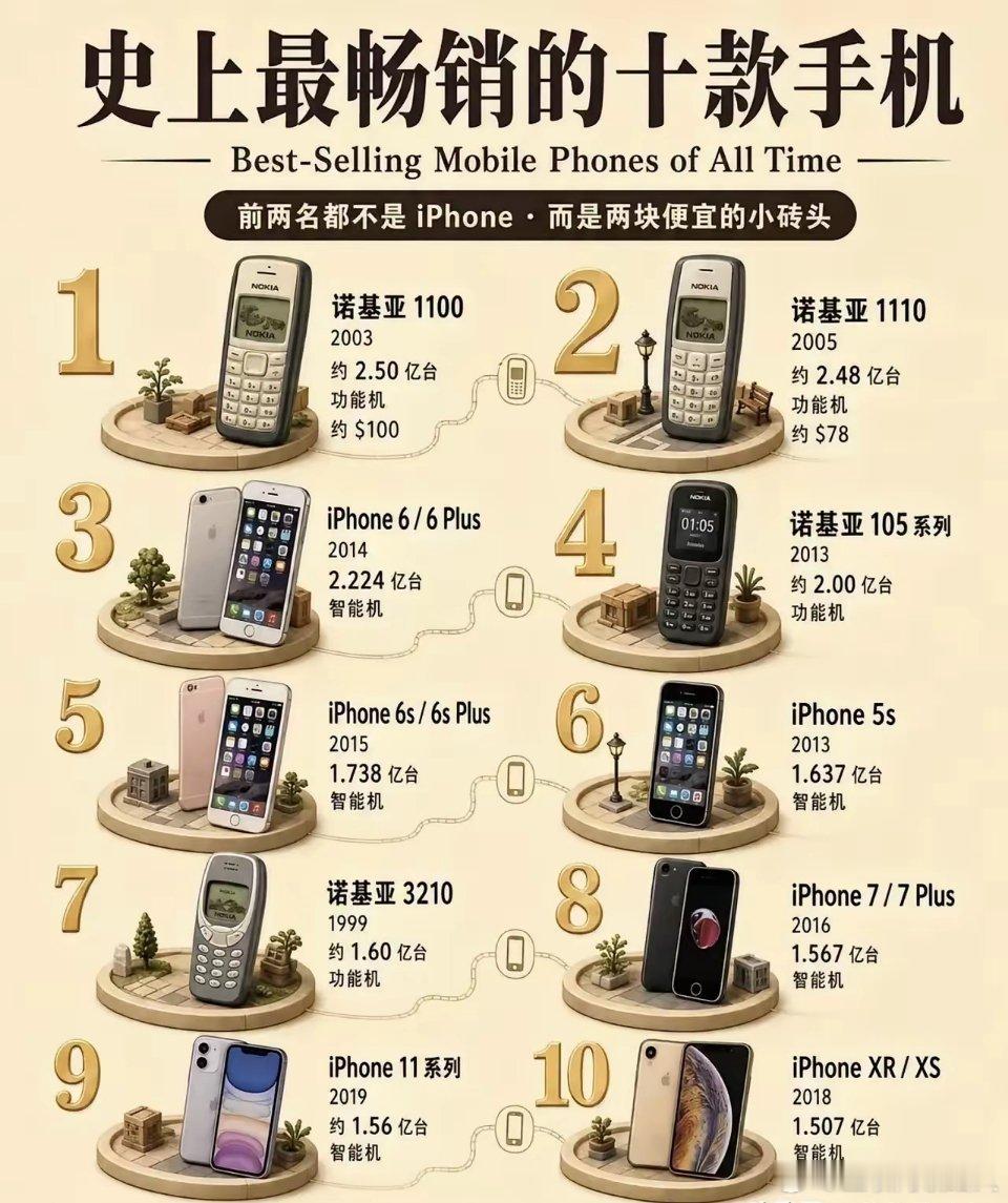 真的万万没想到，诺基亚当年居然卖出过那么多手机！白瞎我看了十几年电视，现在才知道