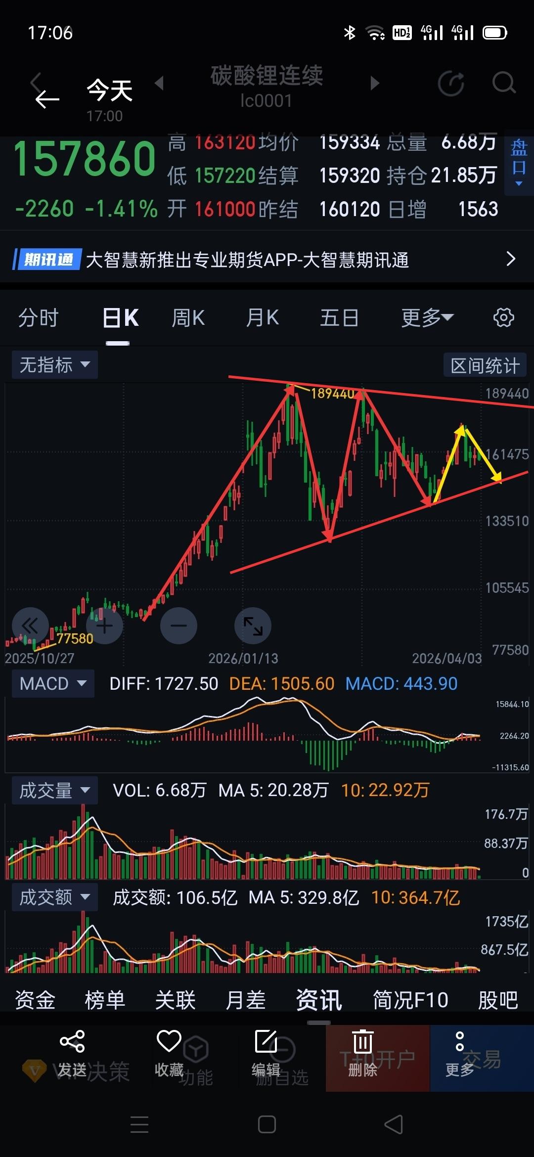 碳酸锂商品期货，已呈现阶段性头部特征。