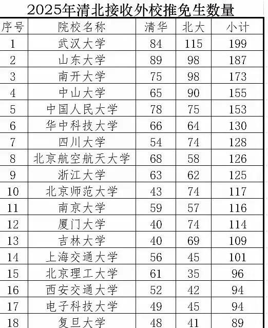 2025清华北大接收外校985推免生数量最多的高校前20，你觉得实至名归符合这些