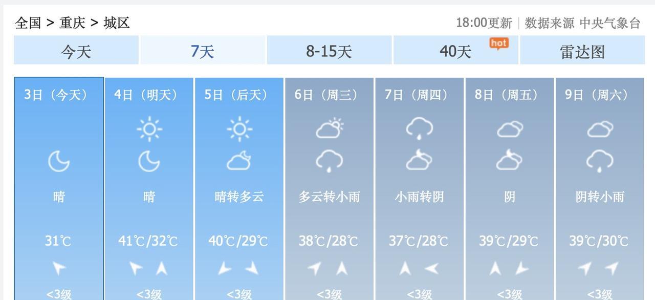 超级大喜讯！重庆人，再耐心等待两天，重庆就要跌破40度啦！8月6日，重庆多云转小