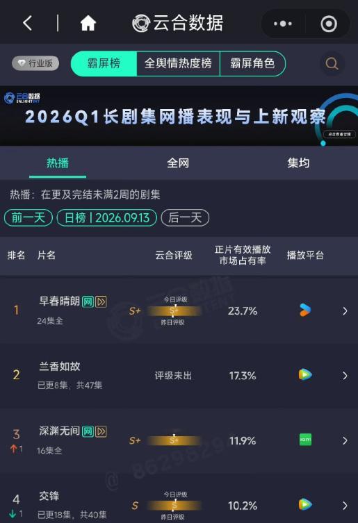 云合数据是影视行业公认的“脱水播放量”标准，近期因《早春晴朗》市占率破40.3%