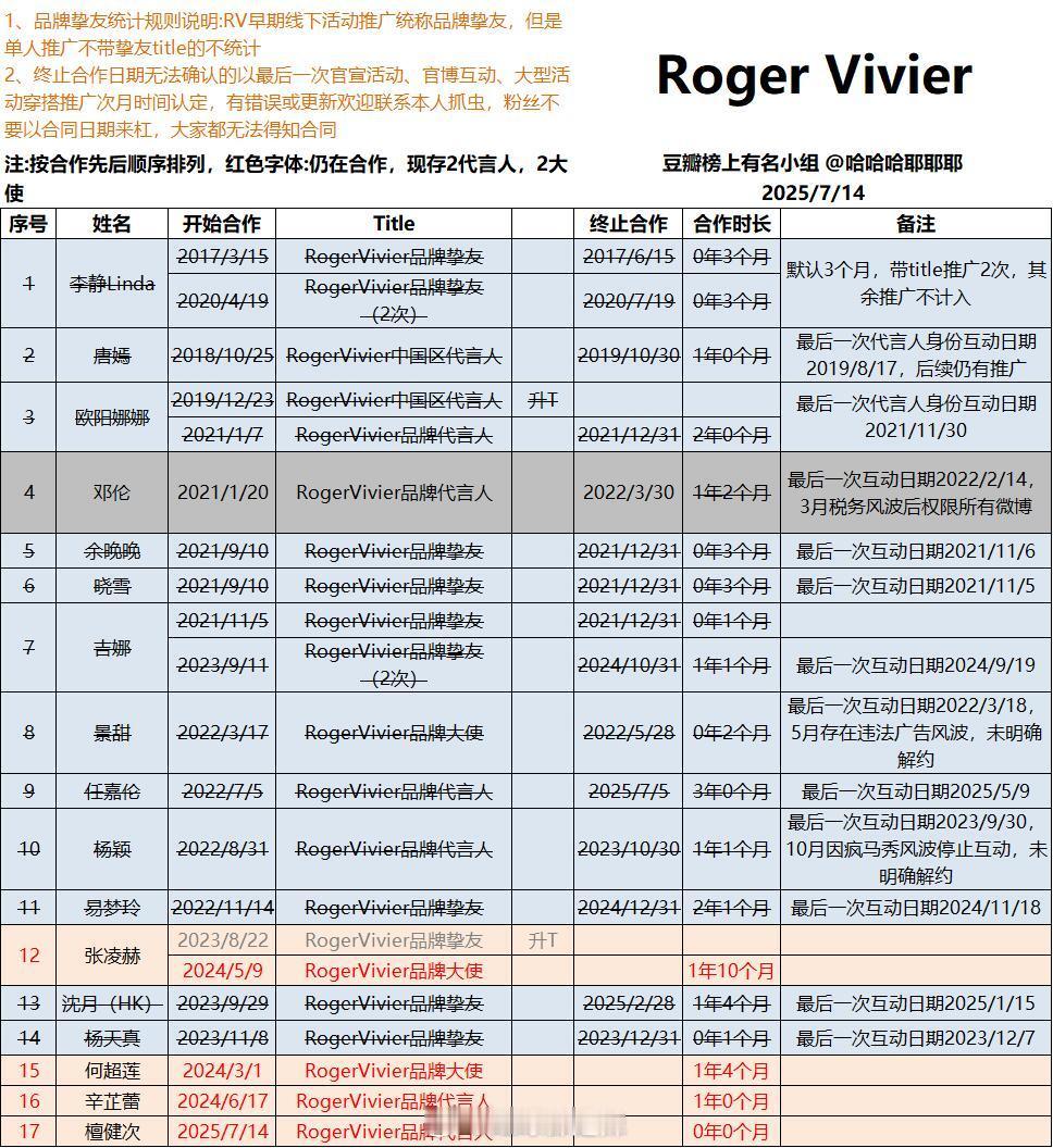 rogervivier国内明星代言title汇总​​​
