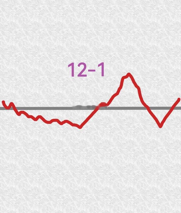 明天12月1号，大盘会怎么走呢？请看图，预计明天高开，高开以后开