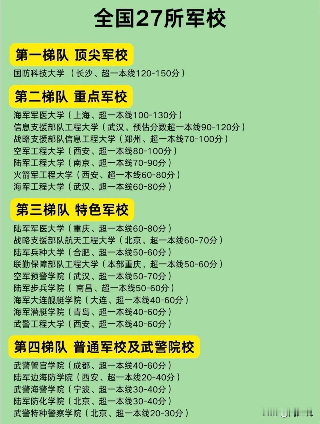 想让孩子考军校的，赶紧把这张图保存下来，全国27所军校，都在这里了，并且还做了档