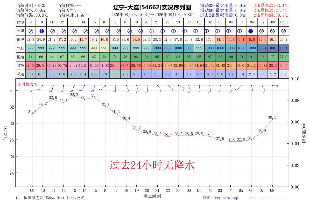 昨日官方预报：大连8月3日白天到夜间晴间多云，普兰店瓦房店庄河中午到傍晚局部有阵