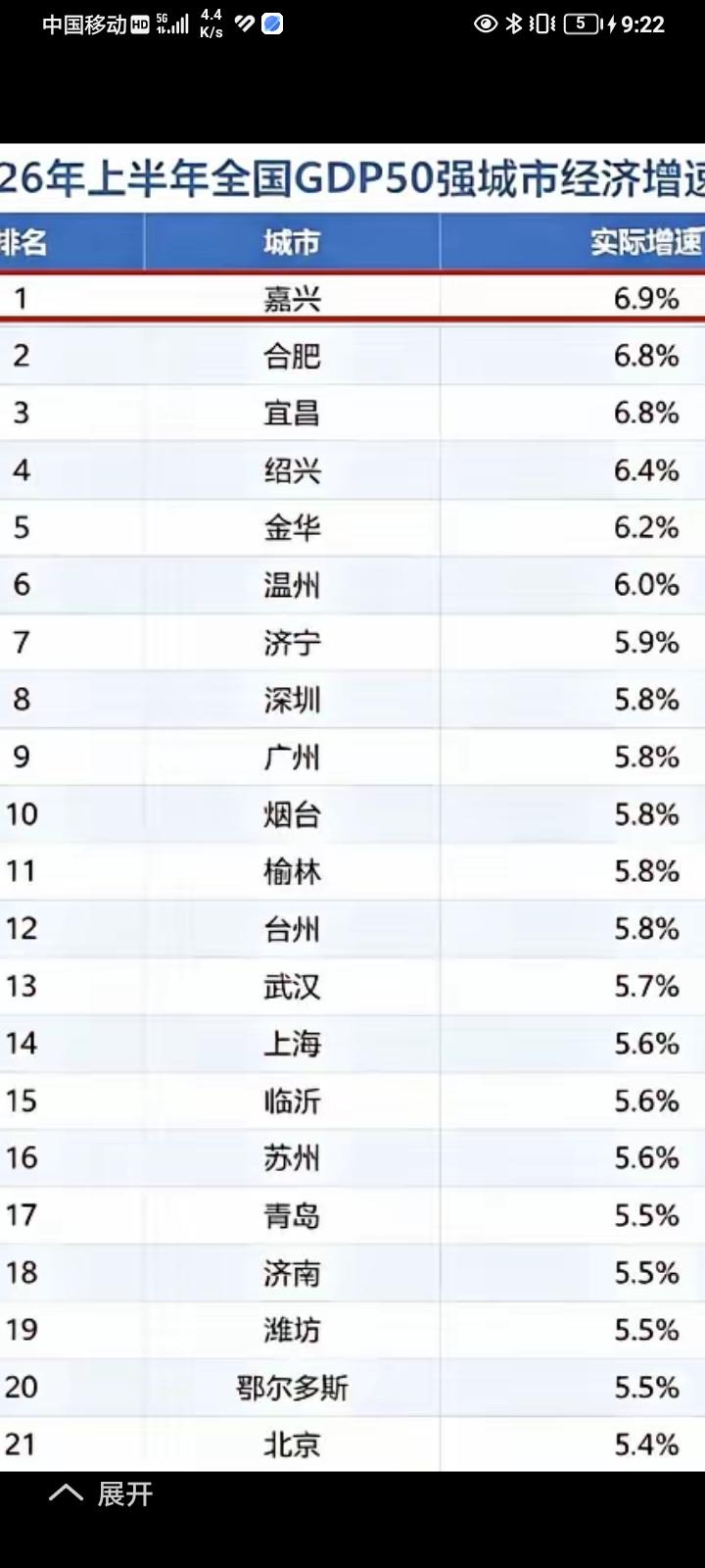 本来2026年上半年GDP浙江宁波大港第一，怎么宁波没有了？怎么嘉兴变成第一