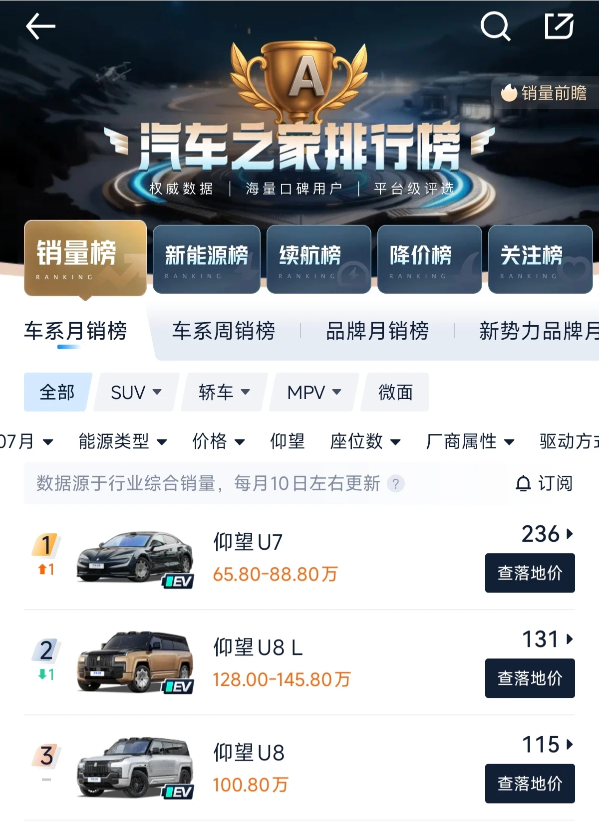 现在仰望U8的销量也挺不错啊，这种豪车本就不是走量车型，而是用来拉升品牌高度的！
