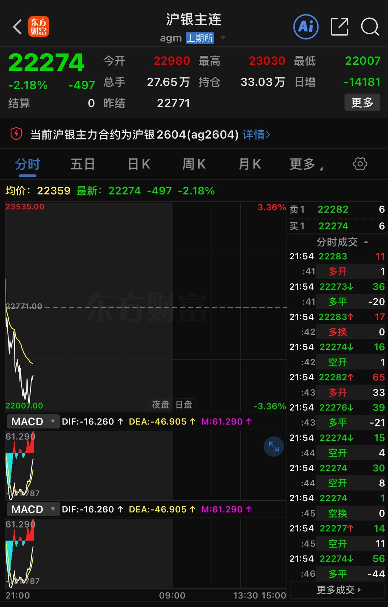 日夜往返波动，已有几千点的震荡了。这是典型的机构间博弈，小散户将被“杀光”。白银