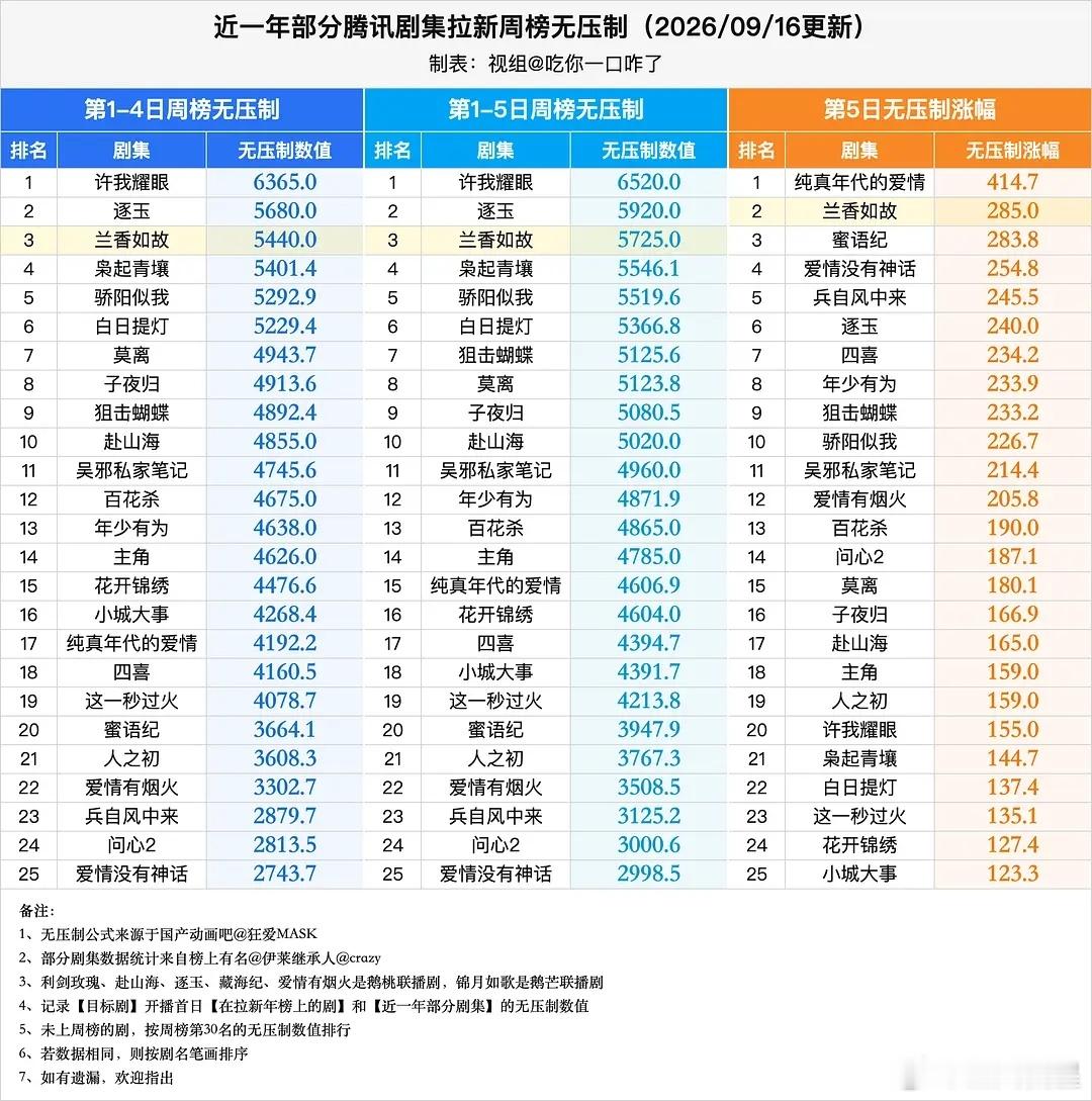 兰香如故第5天🐧站内热度破3万，拉新周榜数值4607.9(无压制换算5725