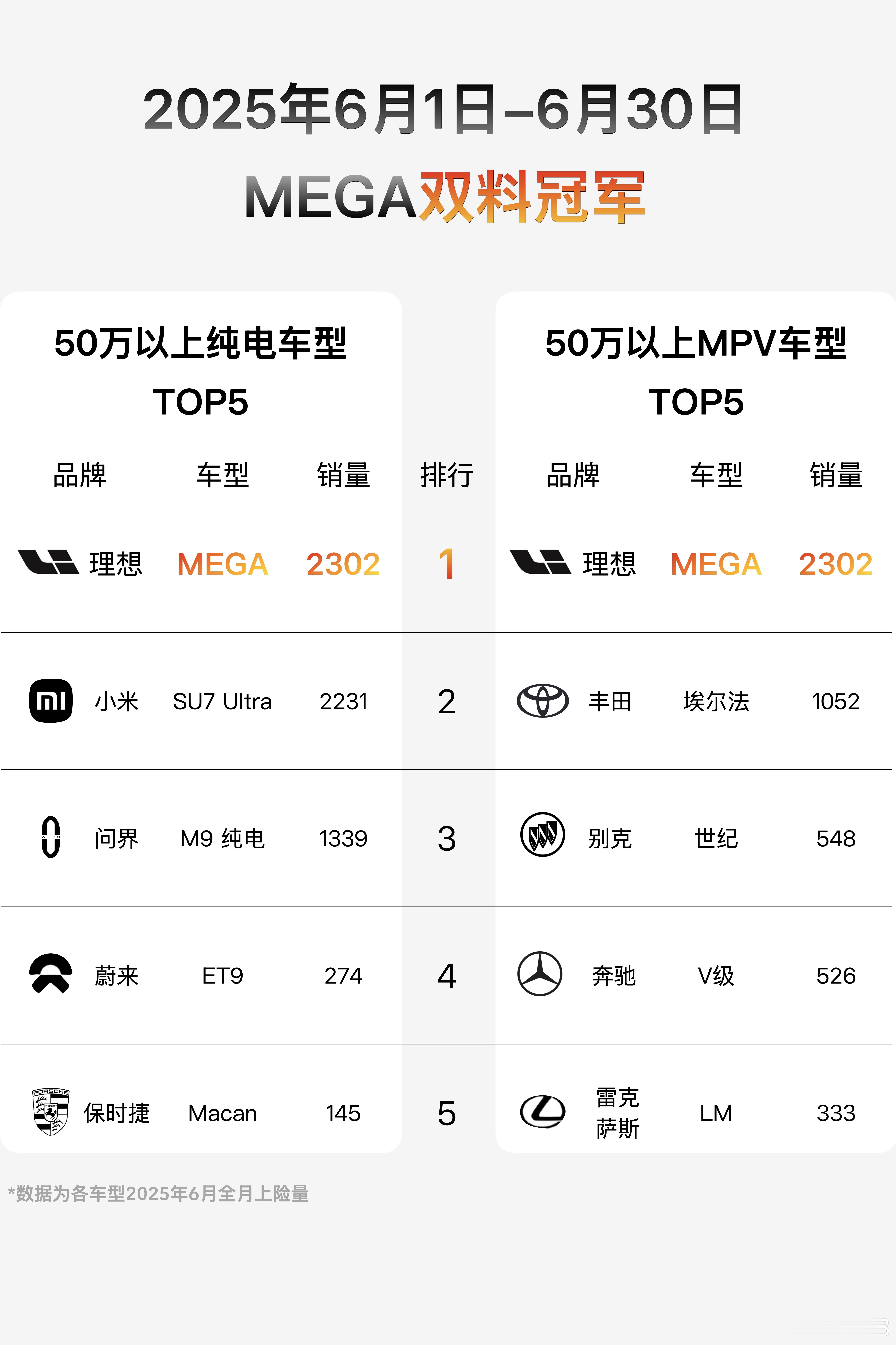 在我记忆里能通过新款发布会销量能重新逆袭的车除了问界M7，应该只有理想MEGA了