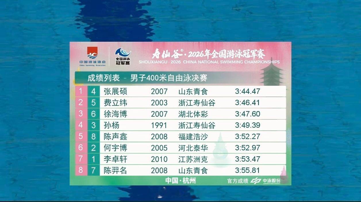 2026年全国游泳冠军赛男400自决赛张展硕3:44.47费立纬3:46
