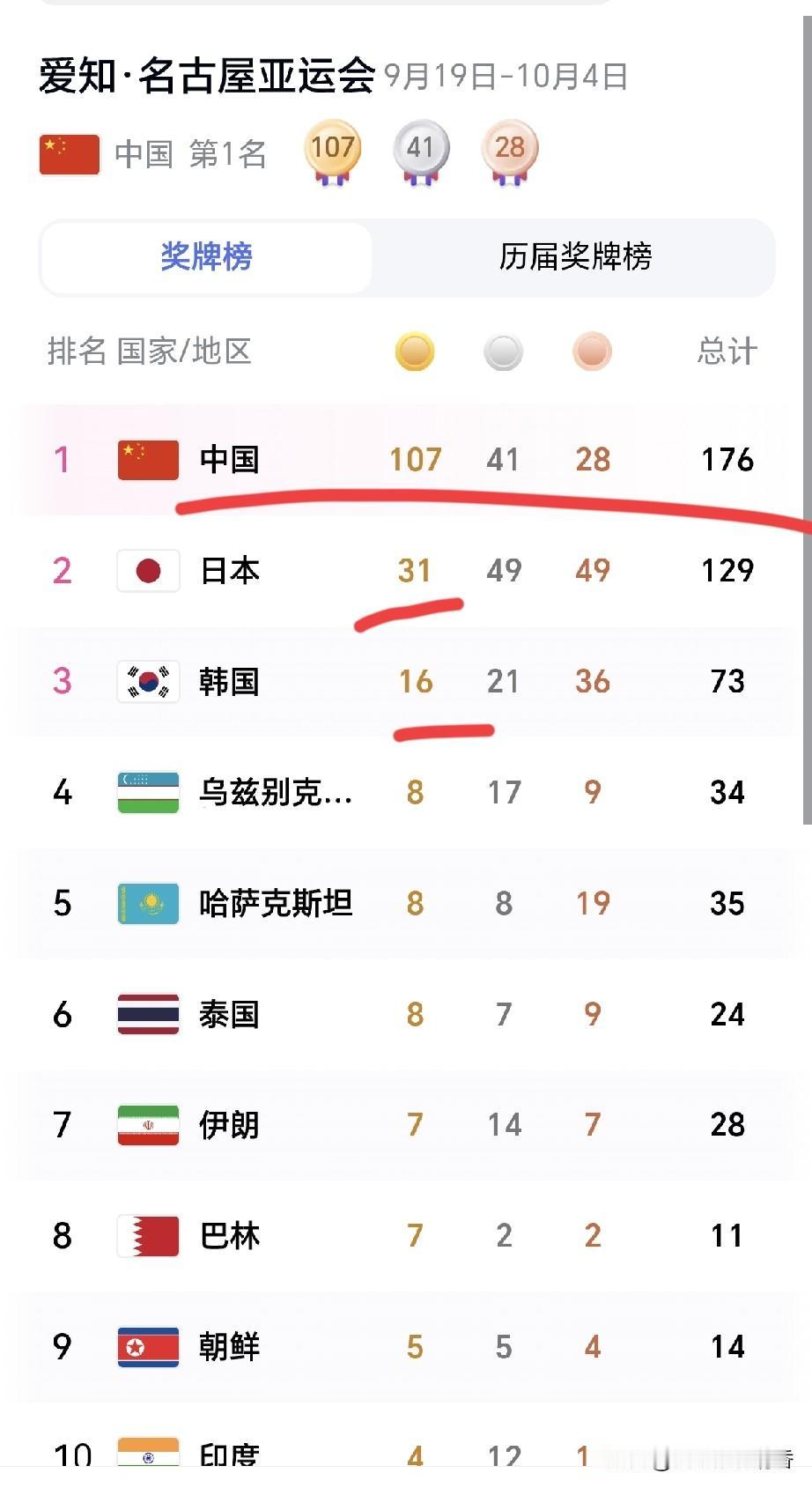 2026爱知·名古屋亚运会金牌榜也太夸张了！不仅印度、韩国和泰国没想到，就连东道