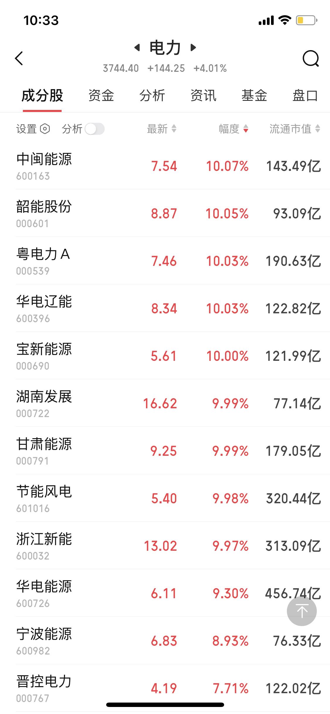 3月25日，电力板块简直是A股里最靓的仔！绿色电力板块反复活跃，龙头华电辽能更是