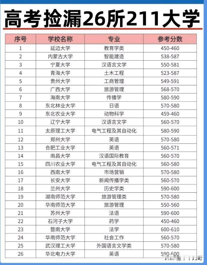 高考想捡漏26所211大学，这里有专业参考分数揭秘！对海南考生来说，2025年